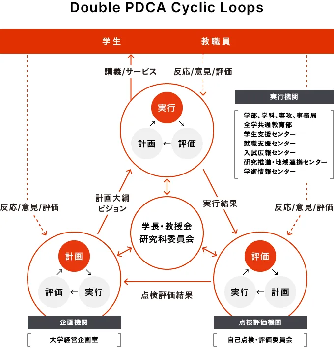 Double PDCA Cyclic Loops